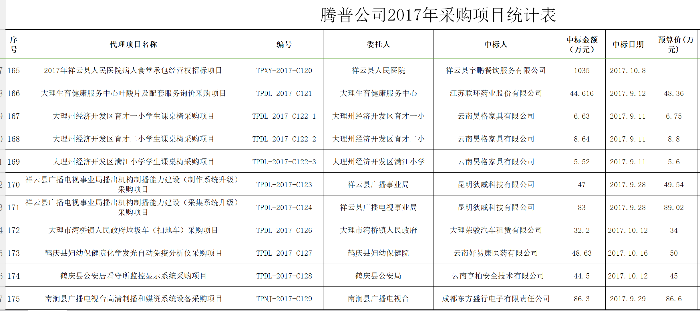 腾普公司2017年采购统计表18.png